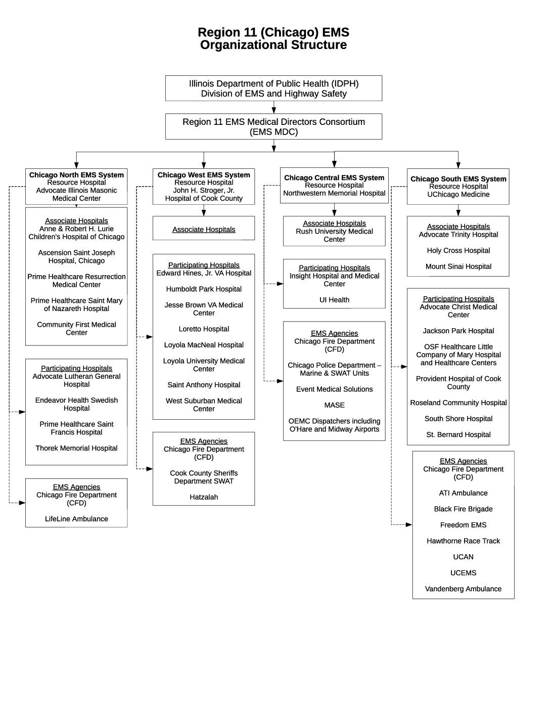 Region 11 (Chicago) EMS Organizational Structure
