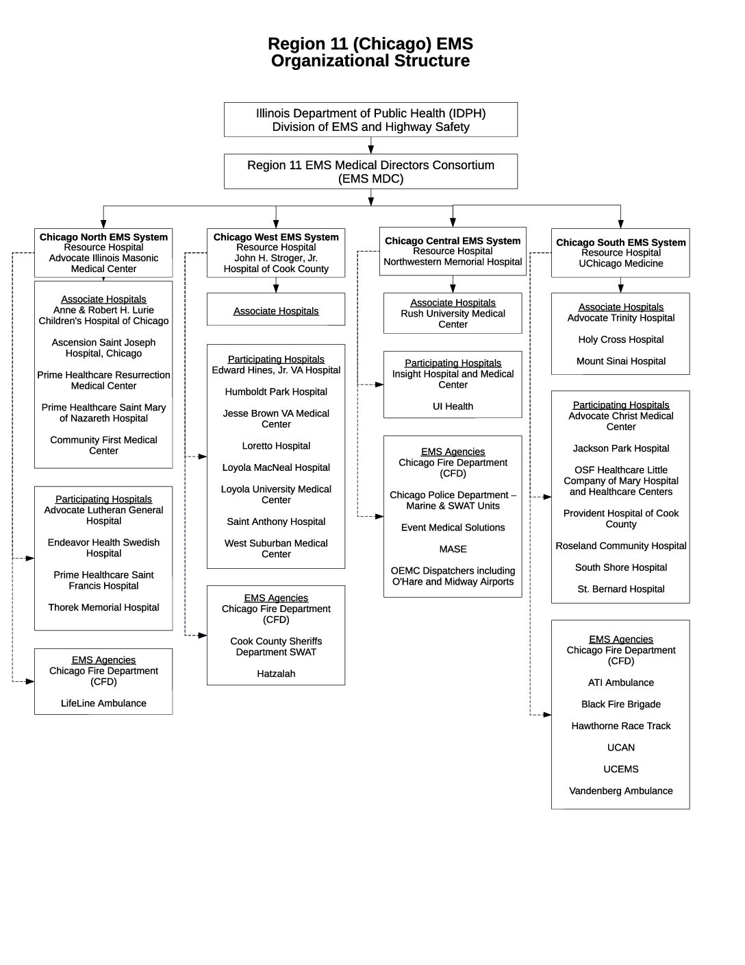 Region 11 (Chicago) EMS Organizational Structure