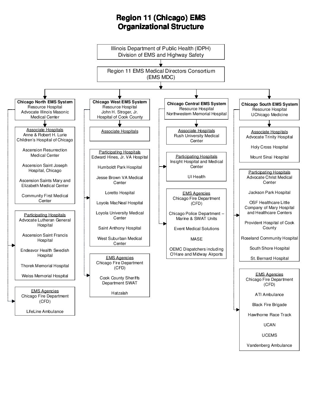 Region 11 (Chicago) EMS Organizational Structure